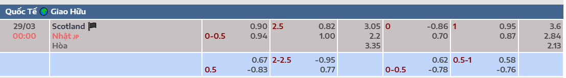Tỷ lệ kèo châu Á Scotland vs Nhật Bản