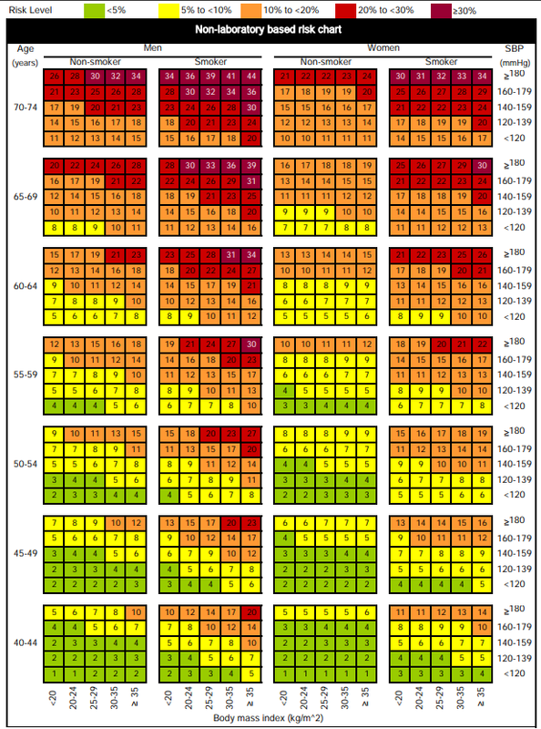 WHO ISH Risk Chart
