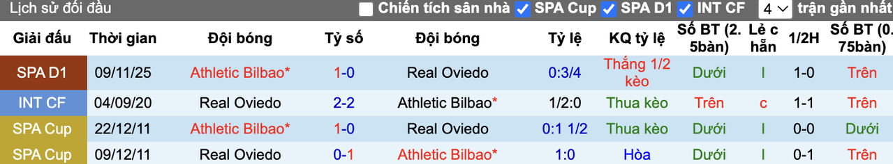 Thành tích đối đầu Real Oviedo vs Athletic Bilbao
