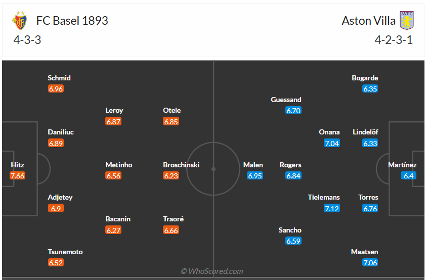 Đội hình dự kiến Basel vs Aston Villa