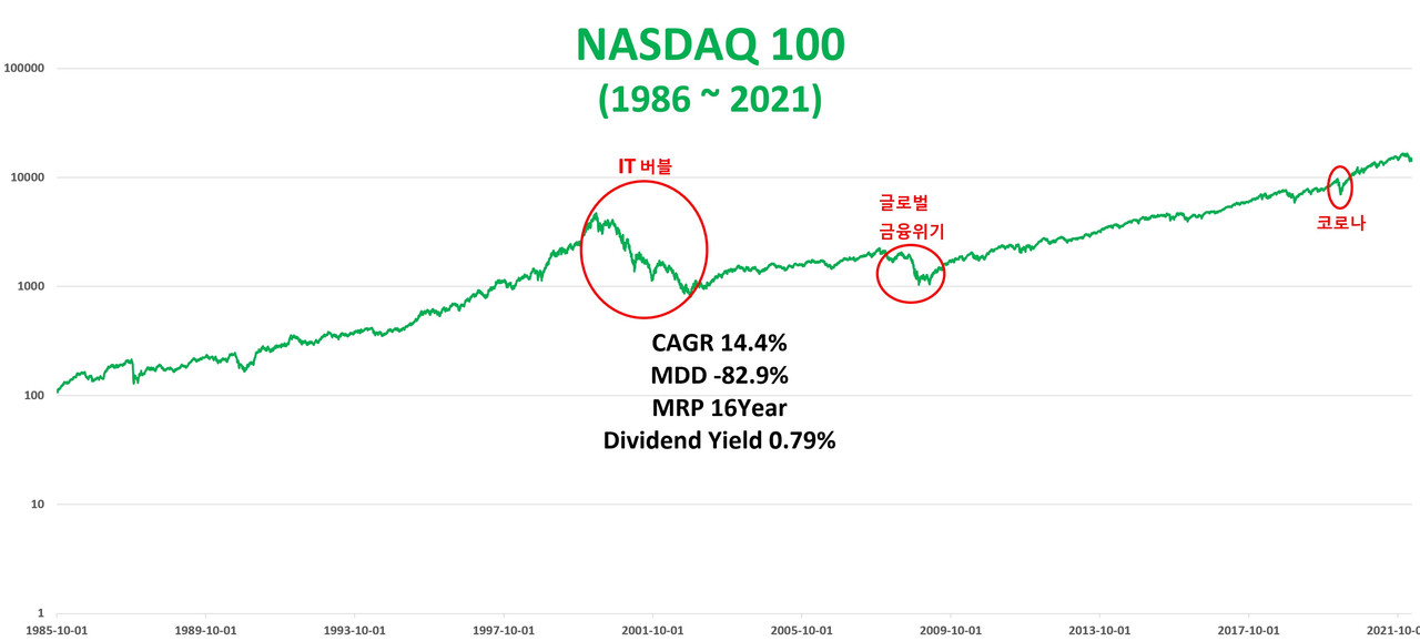 NASDAQ100-1986-2021
