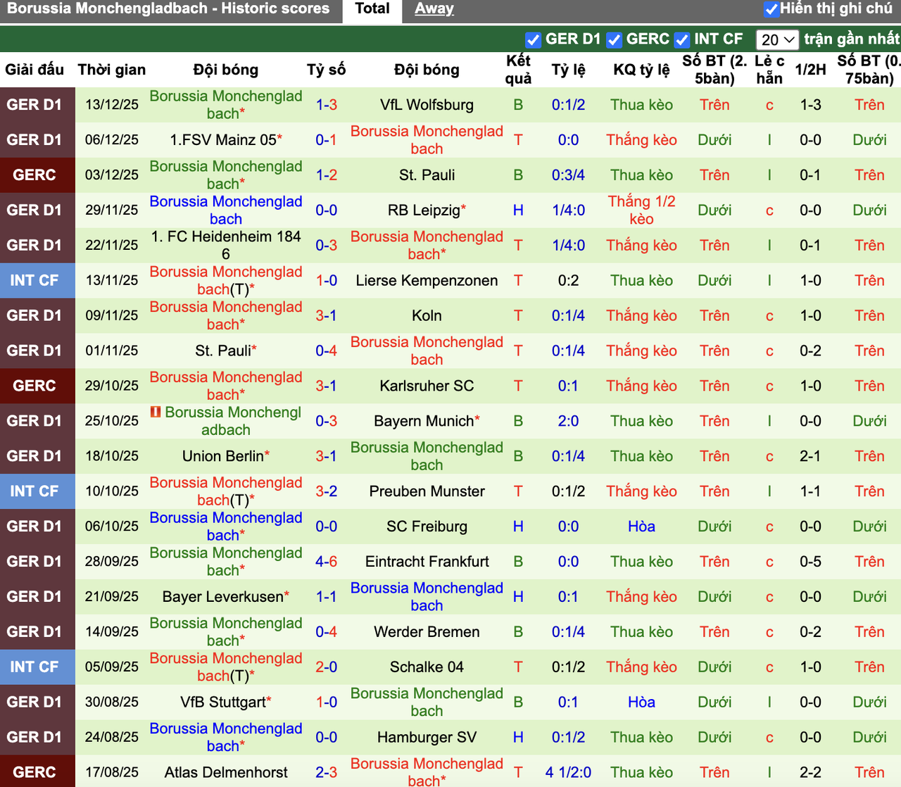 Phong độ Monchengladbach