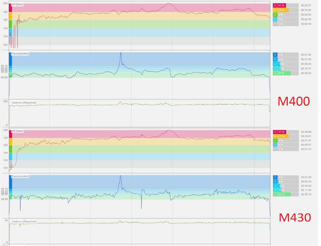 comparison m400 m430 graph