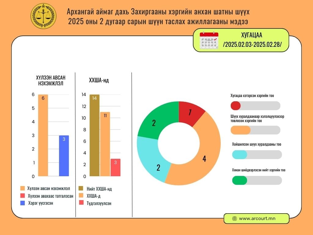 Архангай аймаг дахь Захиргааны хэргийн анхан шатны шүүхийн 2025 оны 2 дугаар сарын шүүн таслах ажиллагааны мэдээ