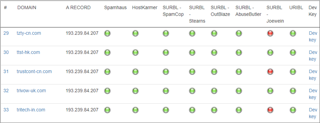 ภาพที่ 11 ผลลัพธ์จากการนำโดเมนบางส่วนไปตรวจสอบบนเว็บไซต์ www.bulkblacklist.com