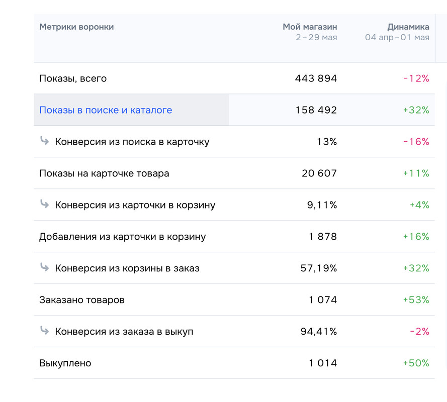 Метрики воронки