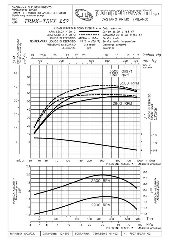 Curva 60Hz TRS 32