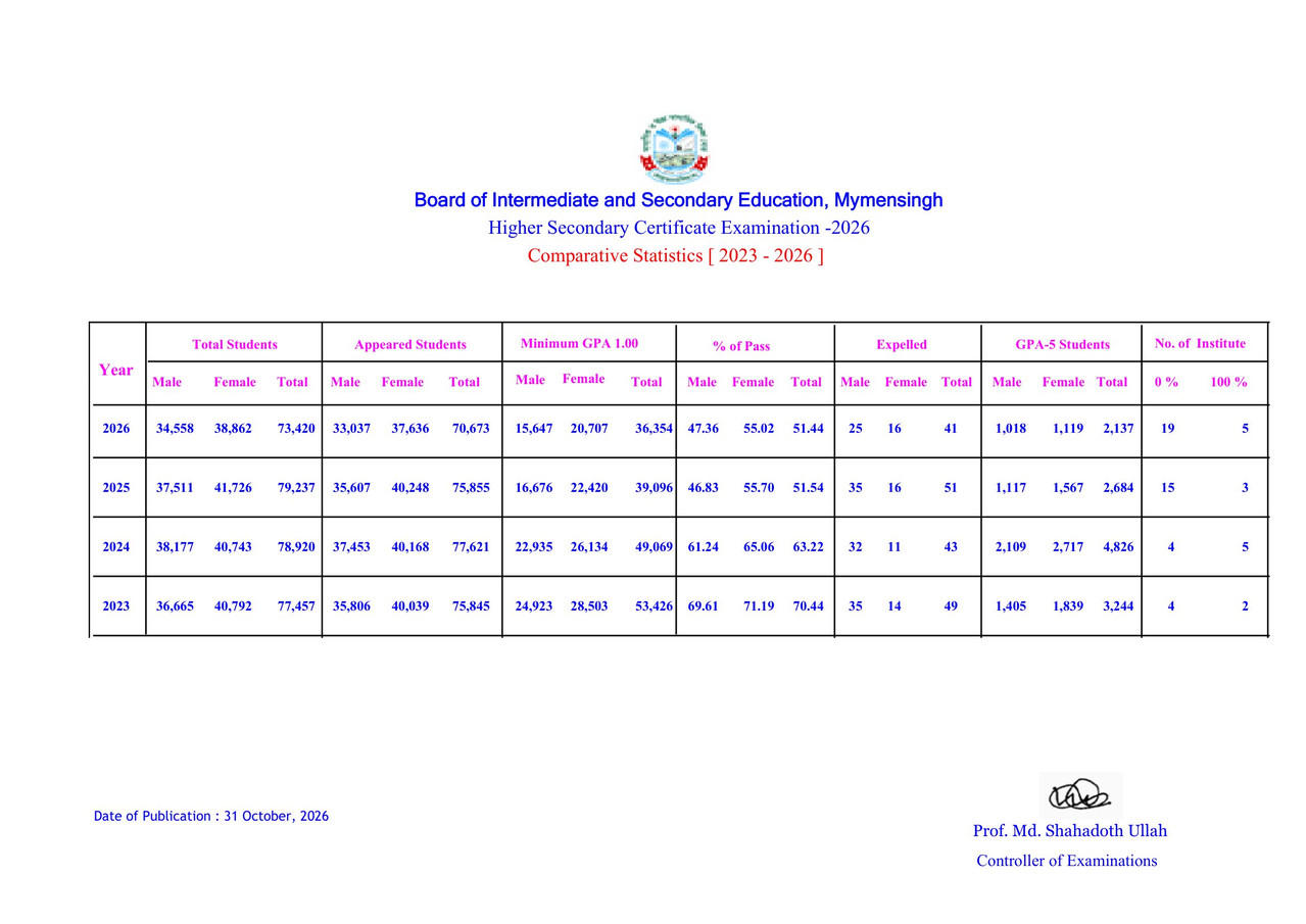 Mymensingh-Board-HSC-Exam-Result-Summary-2026-PDF-5