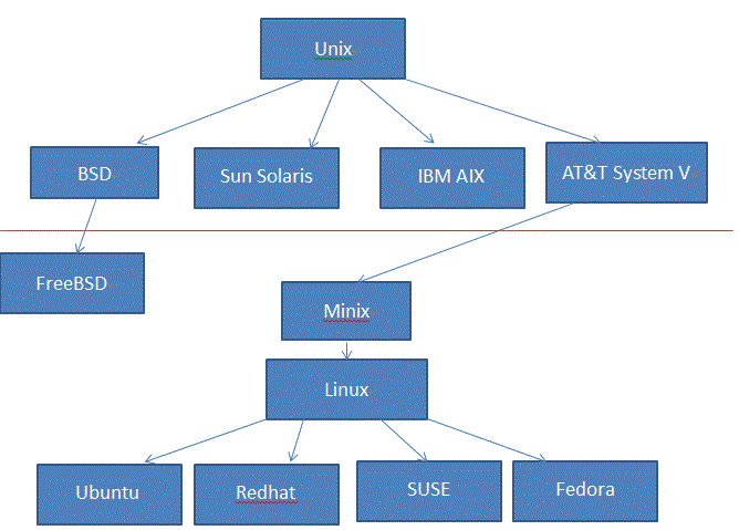 Basic Linux Commands