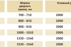 Стандартный размер входной двери - Всё о межкомнатных и входных дверях () Стандартный размер входной двери