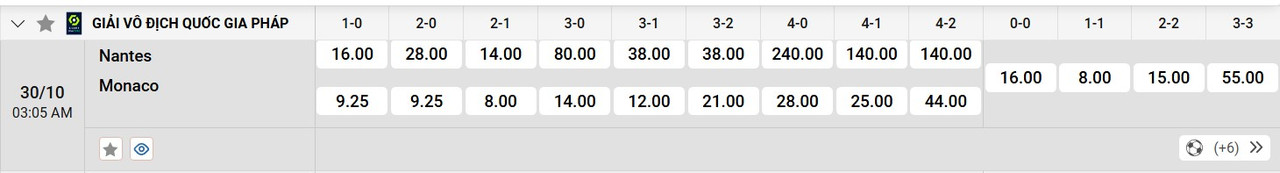 Tỷ lệ tỷ số chính xác Nantes vs AS Monaco