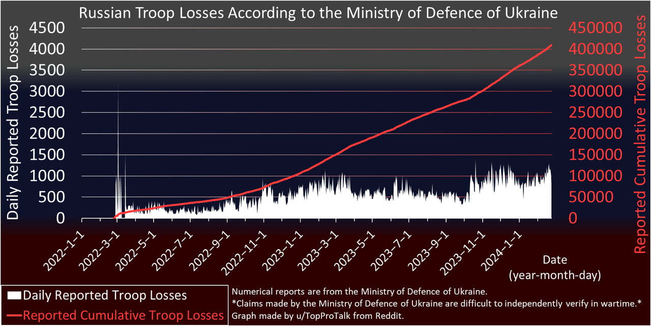 Russian Troop Losses after 2 years