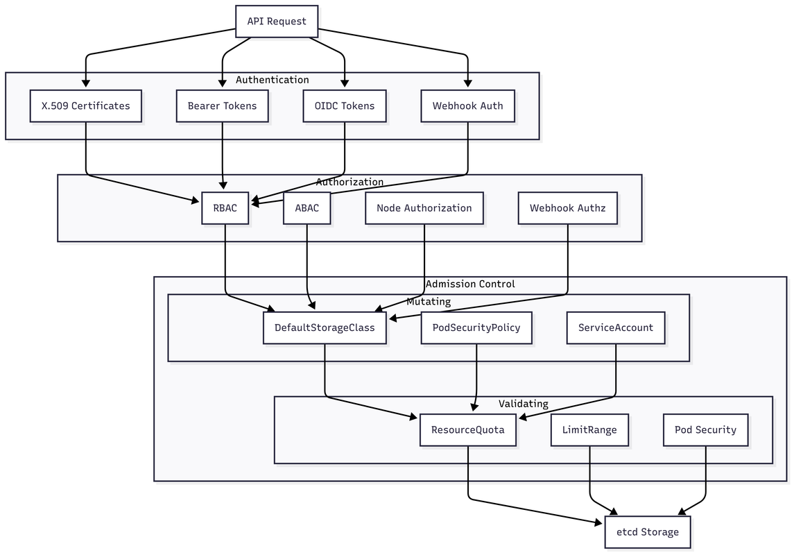 Kubernetes Security Layers