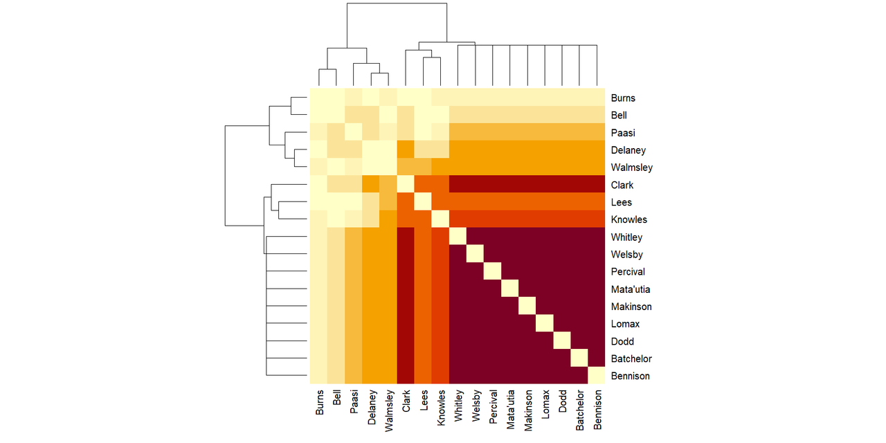 Matrix of which players are together when Saints concede.  The dark red, most commonly together section is at the bottom right.  It contains Whitley, Welsby, Percival, Matautia, Makinson, Lomax, Dodd, Batchelor and Bennison, are in that group.  Clark who might be marginally less dark red is separated from that group. Between dark red and Clark is Knowles in orange, and Lees in a paler orange.  Following Clark in a paler orange than Lees are Delaney and Walmsley, then Paasi in the palest of the oranges.  In yellow are Bell, and in paler yellow, Burns.