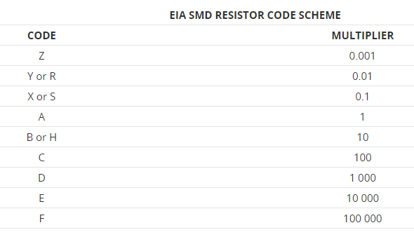 EIA96 SMD R2