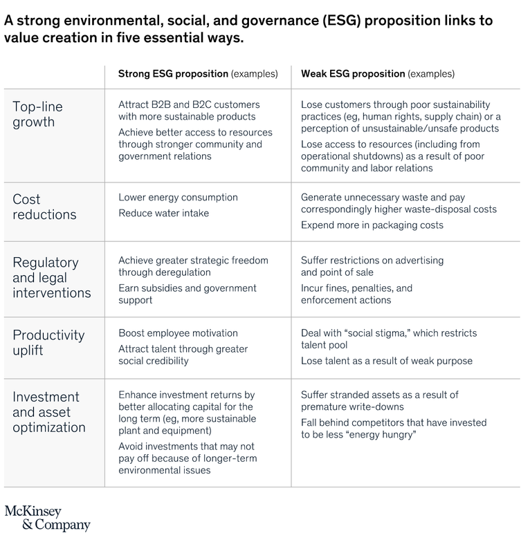 ESG benefits
