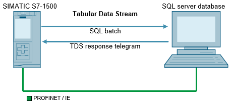 Connecting a S7-1200 PLC / S7-1500 PLC to a SQL Database Connecting a S7-1200 PLC / S7-1500 PLC to a SQL Database