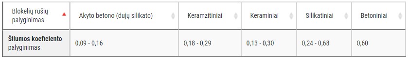 Šilčiausi blokeliai A klasės namui | Straipsniai