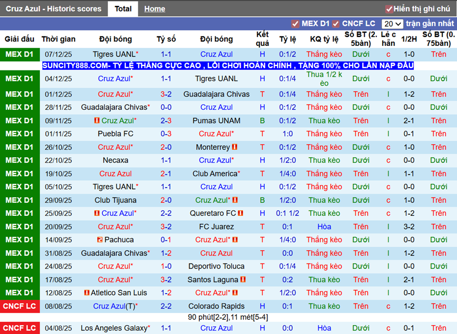 Phong độ gần Cruz Azul