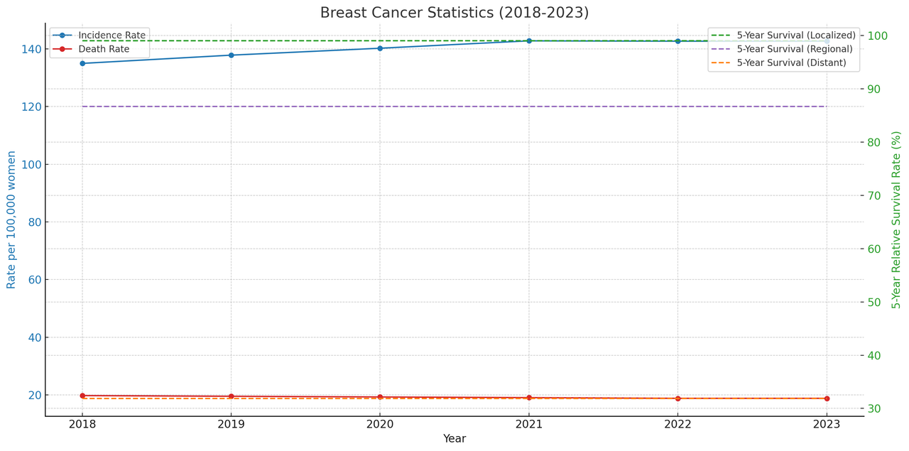Early detection of breast