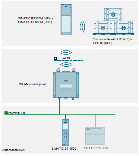 SIMATIC RF360M/RF660M handheld terminal Reading RFID data SIMATIC RF360M/RF660M handheld terminal Reading RFID data