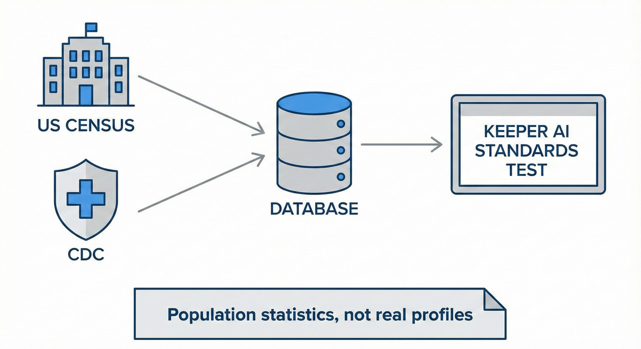 Diagram showing data flow from US Census to Keeper AI