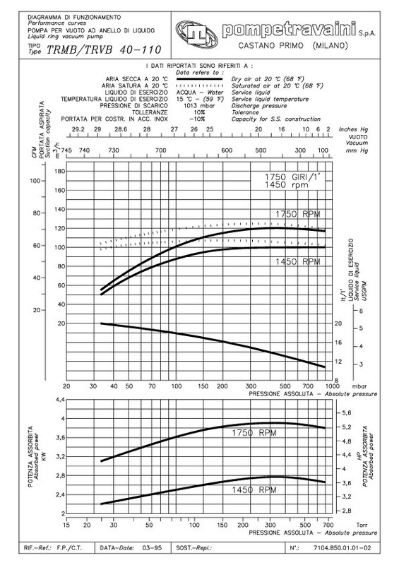 Curva 60Hz TRS 40