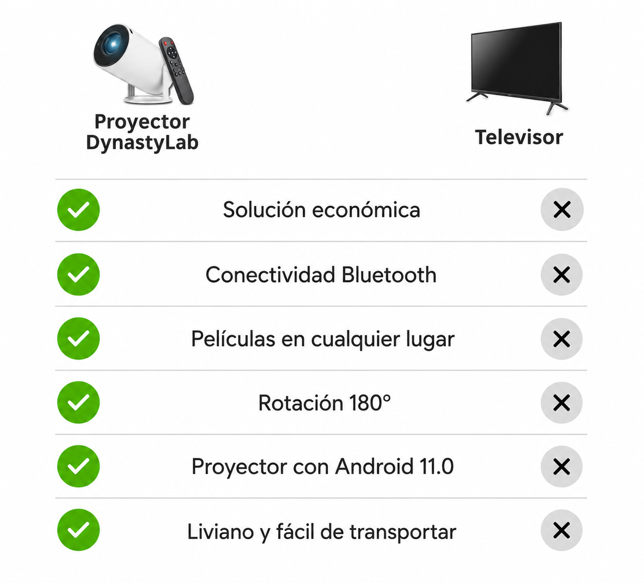 Comparaci&oacute;n Proyector DynastyLab
