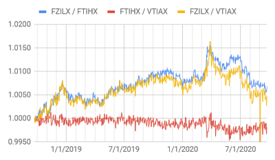 FZROX vs. VTI: Does Fidelity's 0% Fee Total Market Fund Beat Vanguard? -  ETF Focus on TheStreet: ETF research and Trade Ideas