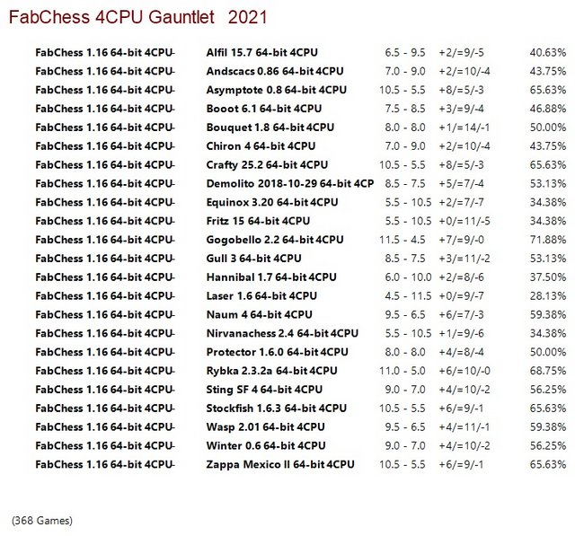 FabChess 1.16 64-bit 4CPU Gauntlet for CCRL 40/15 Fab-Chess-1-16-64-bit-4-CPU-Gauntlet