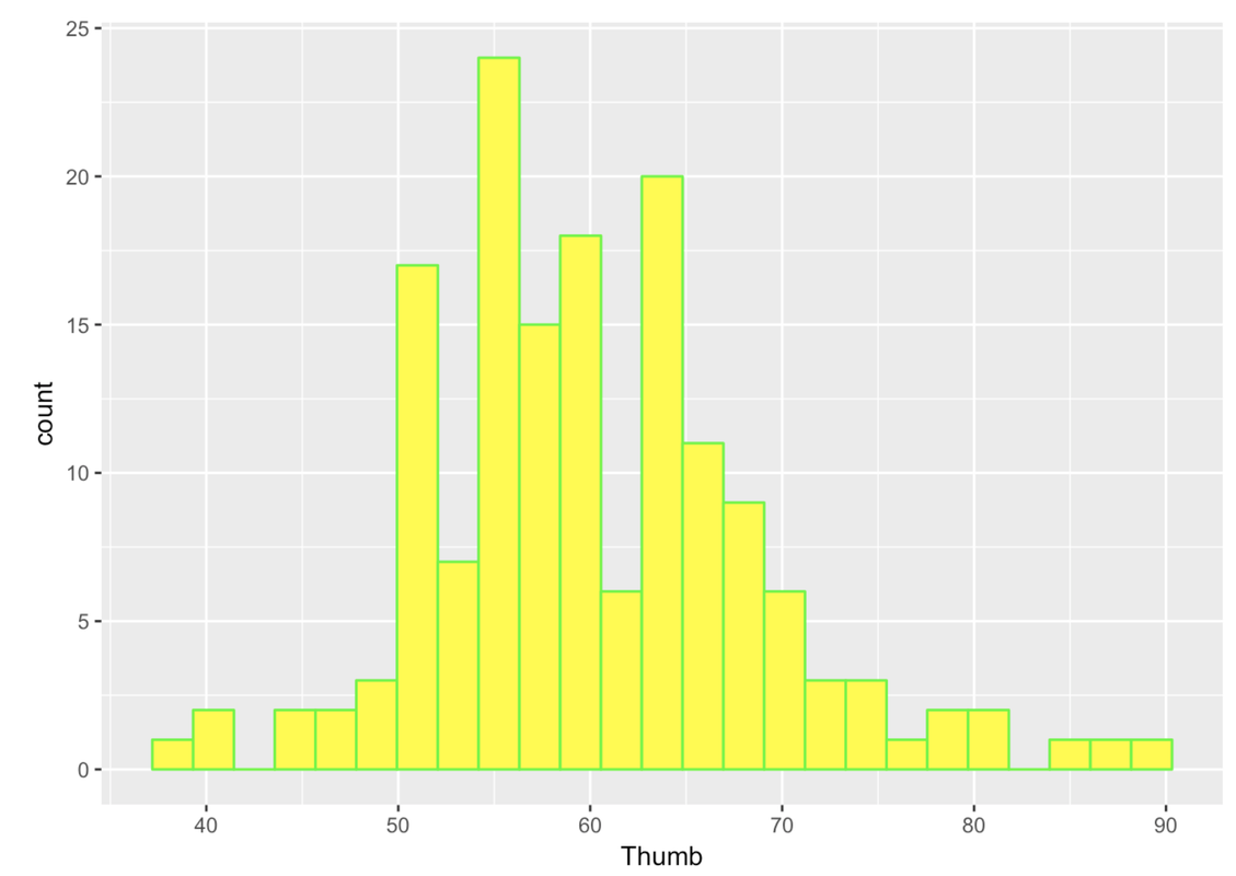 A histogram of the distribution of thumb lengths in Fingers. The bars are yellow, and the outline of the bars is green.