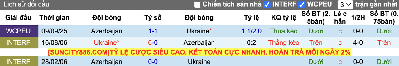 Thành tích đối đầu Ukraine vs Azerbaijan