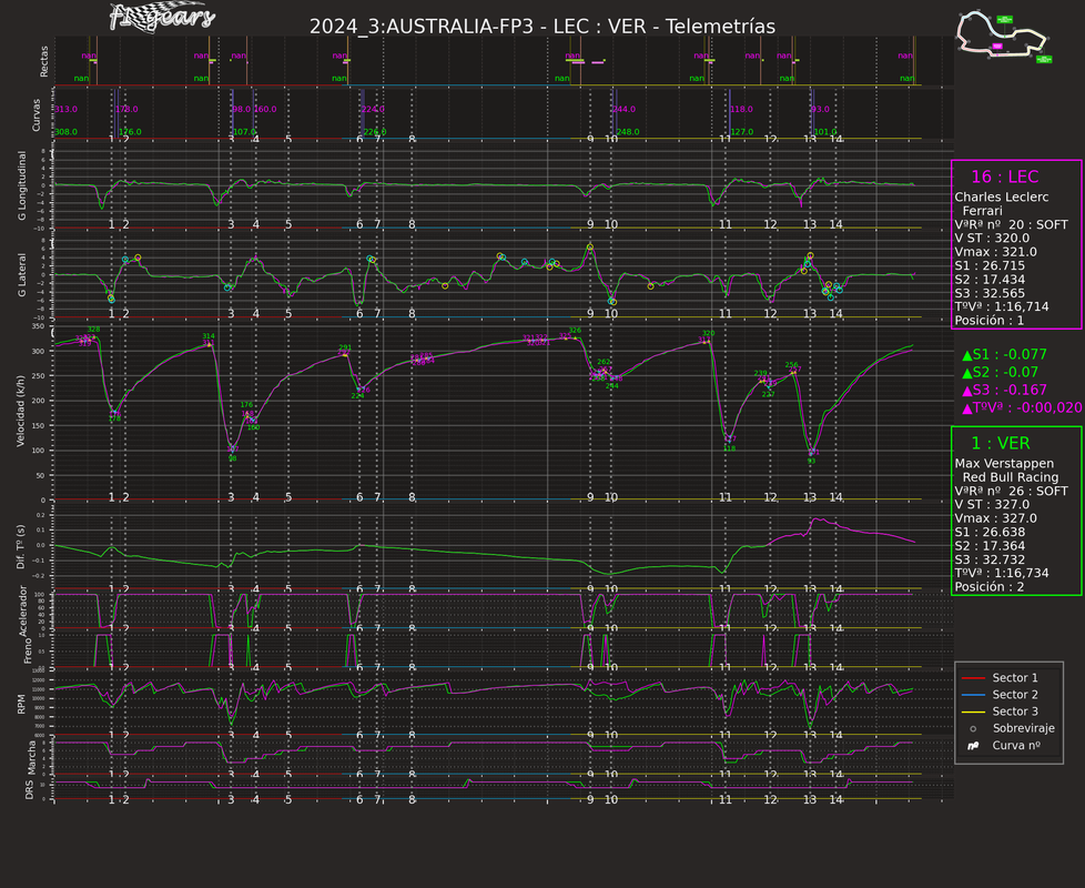 2024_3_FP3-LEC-VER_Telemetrías