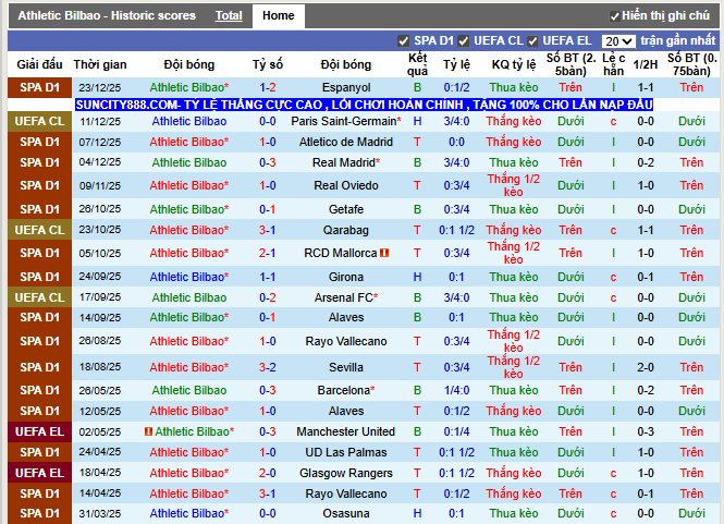 Phong độ gần đây Athletic Bilbao