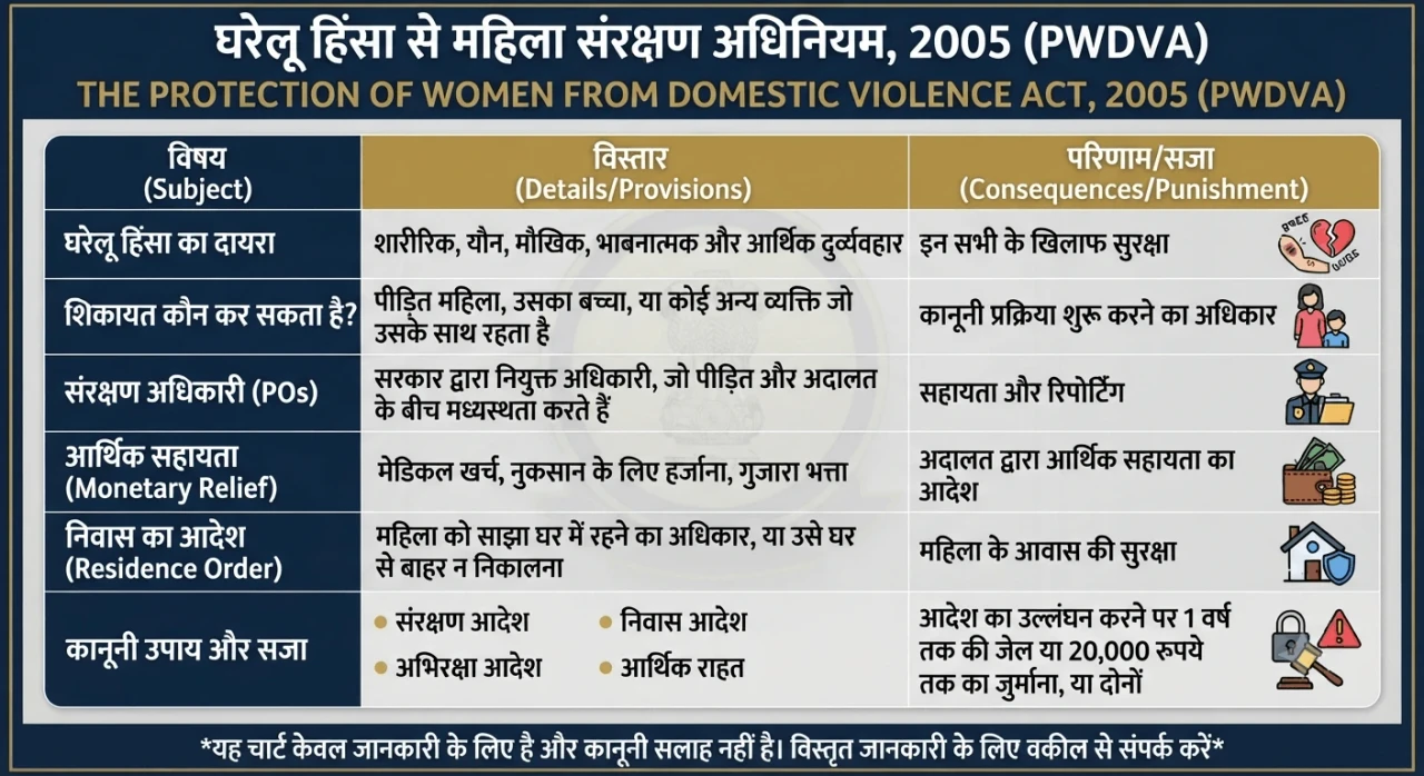 घरेलू हिंसा अधिनियम 2005: पूरी जानकारी, अधिकार और कानूनी राहत