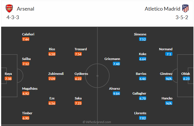 Đội hình dự kiến Arsenal vs Atletico Madrid