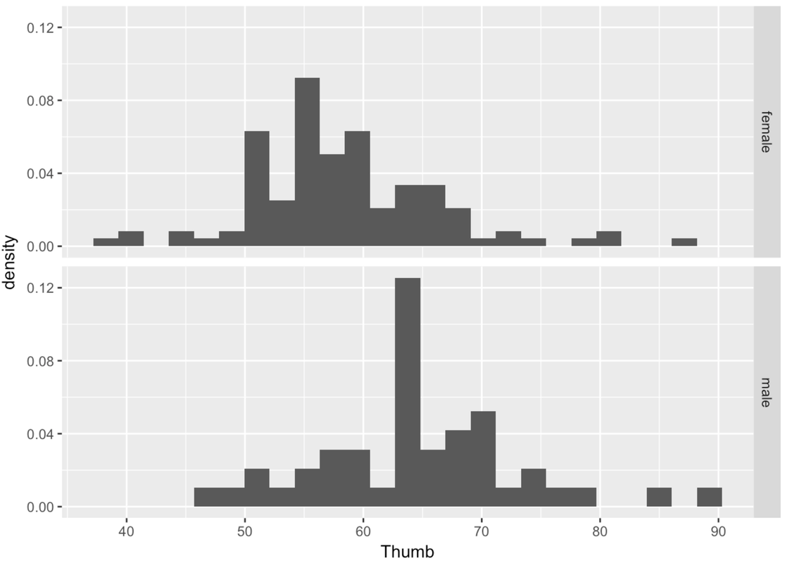 A faceted density histogram of the distribution of Thumb by Sex in Fingers. The female thumbs are spread from about 40 to 85, with most clumped between 50 to 60. The male thumbs are spread from about 45 to 90, with many clumped between 55 to 70 and a big spike near 64.