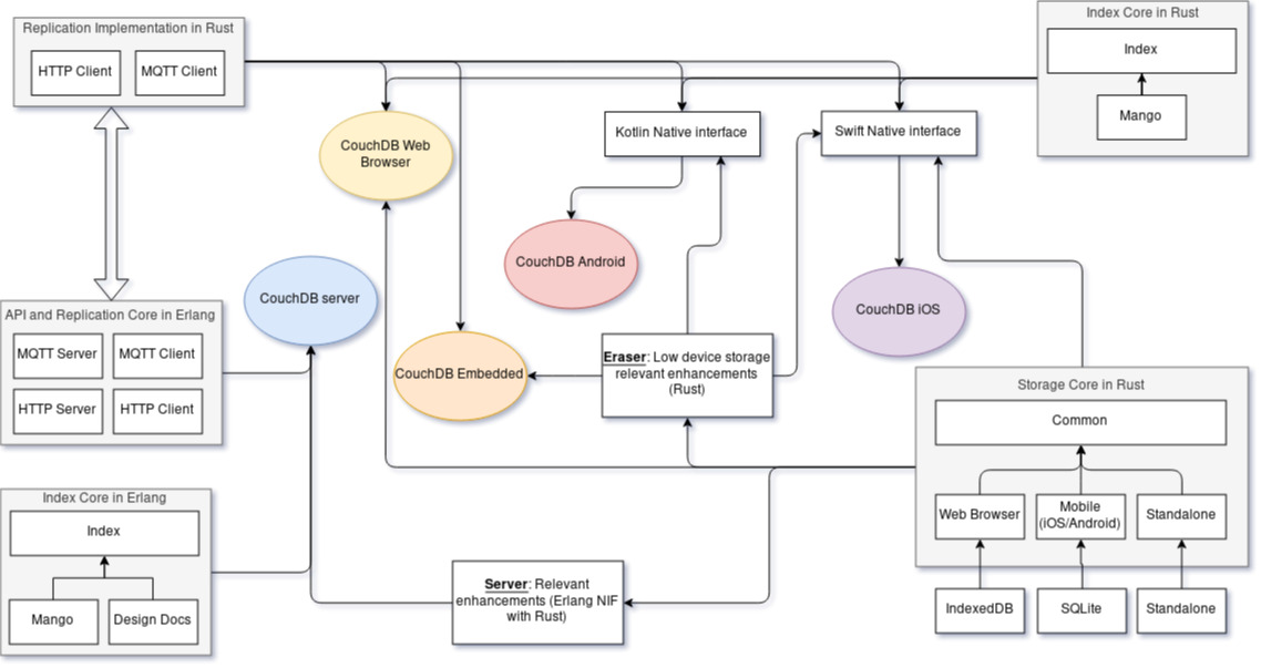 Design diagram