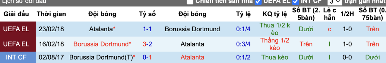 Thành tích đối đầu Dortmund vs Atalanta