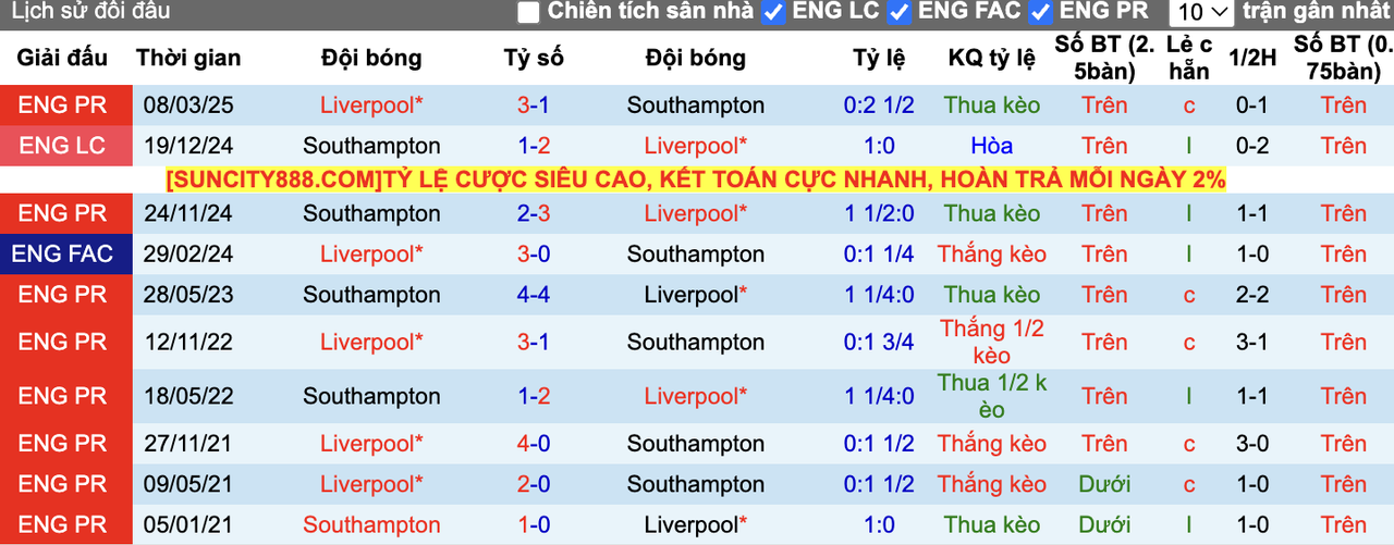 Thành tích đối đầu Liverpool vs Southampton