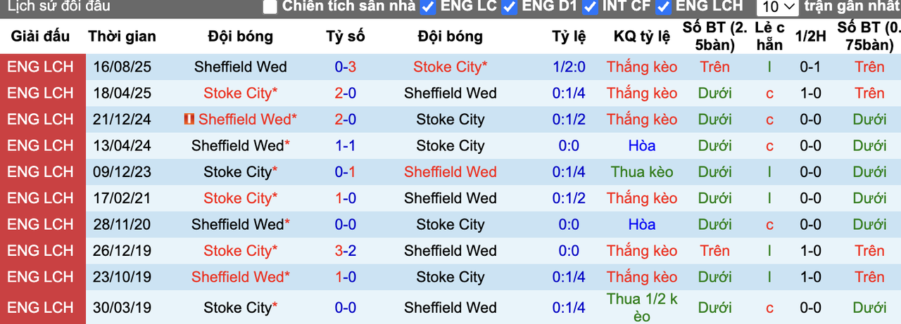 Thành tích đối đầu Stoke City vs Sheffield Wed