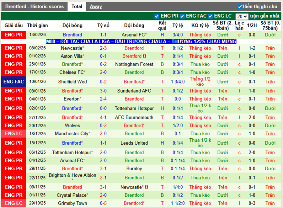 Phong độ gần đây Brentford