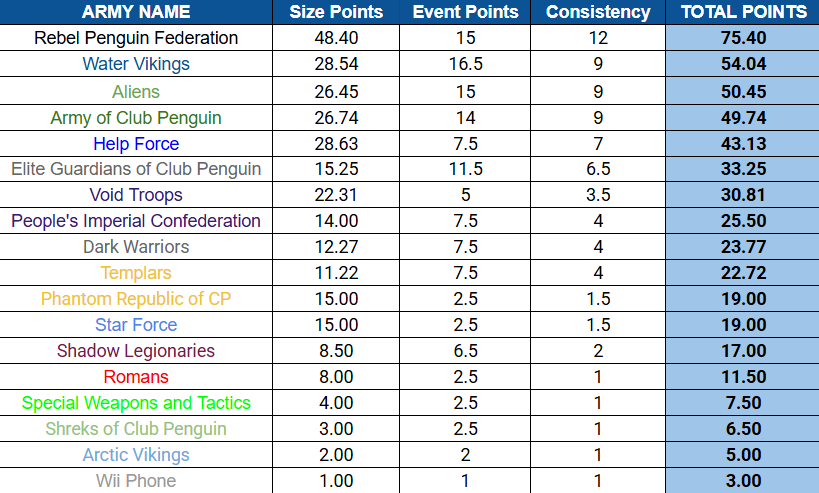 Top Ten Armies [Nov 2nd - Nov 8th]