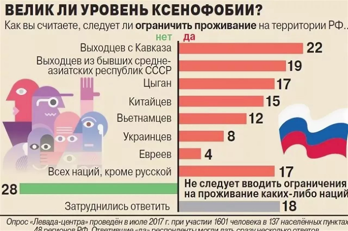 Есть ли уровень. Национализм в России статистика. Расизм в России статистика. Ксенофобия в России статистика. Уровень расизма в России.