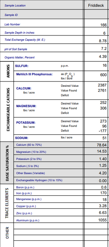 June 2021 Soil Report Snip