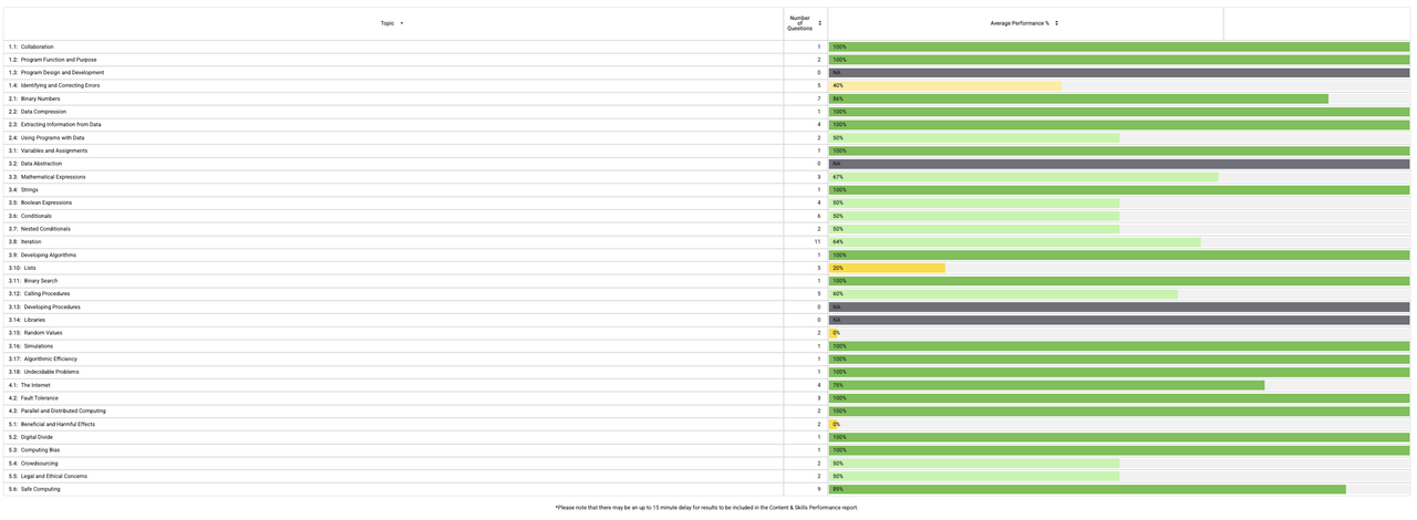 MCQ Breakdown