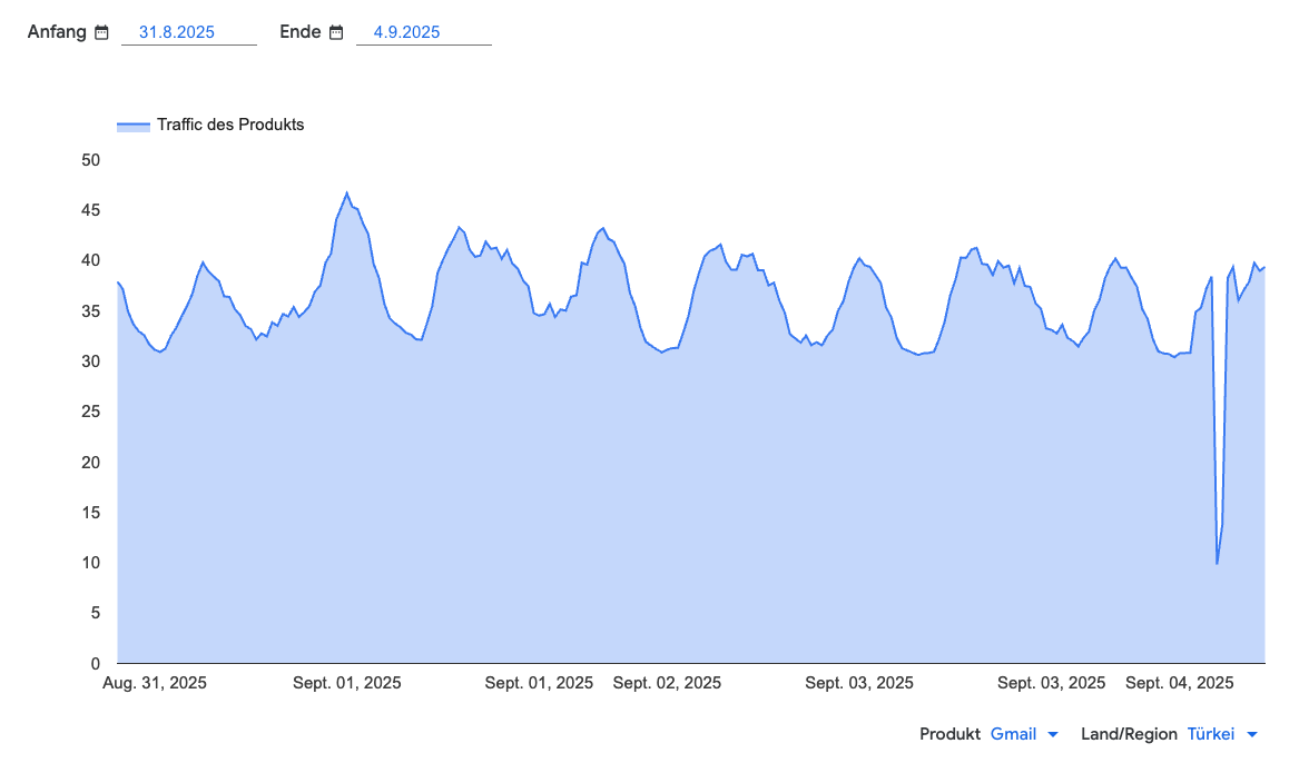 Screenshot der Gmail-Störungsanzeige im Transparency Report von Google für die Türkei am 4. September 2025. Der Graph zeigt einen deutlichen Ausschlag, der auf einen temporären Ausfall hindeutet.