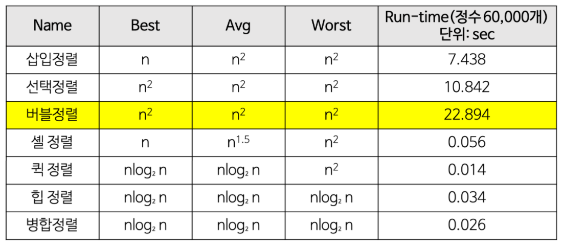 버블정렬 시간복잡도