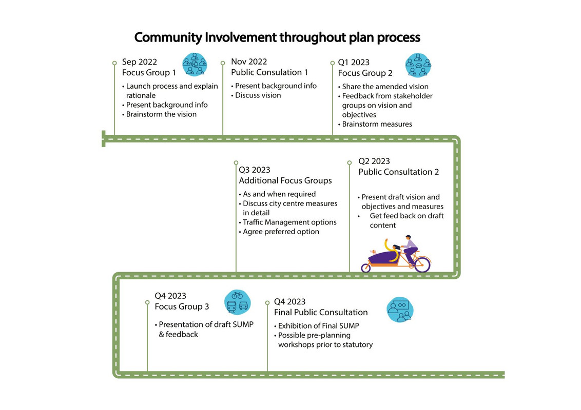 Community Involvement in the SUMP Process