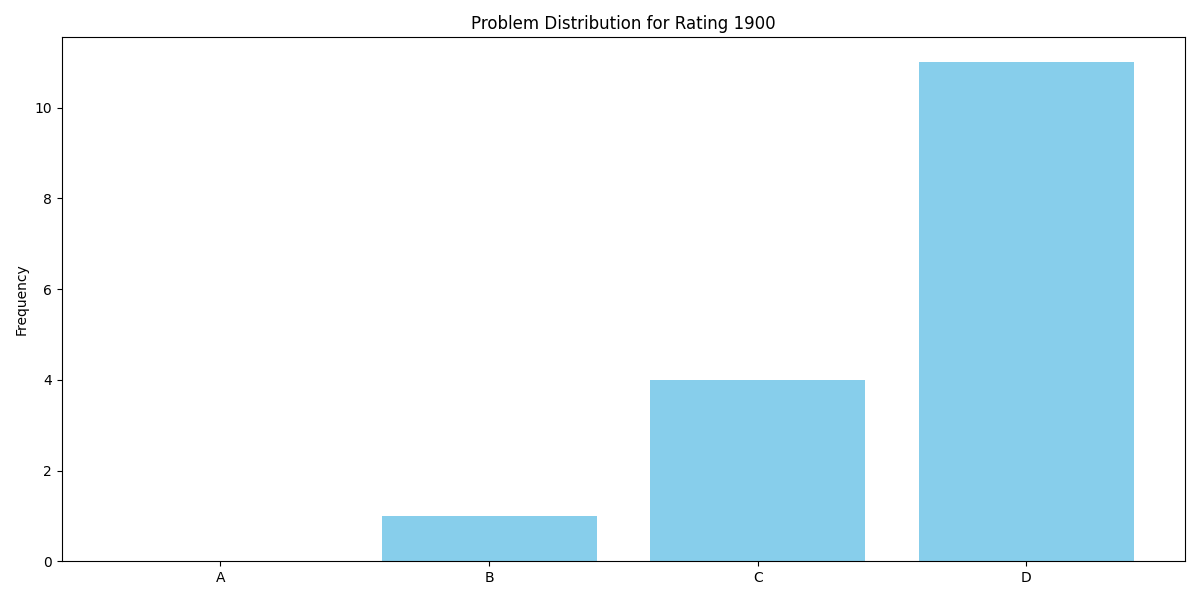 rating_1900_distribution